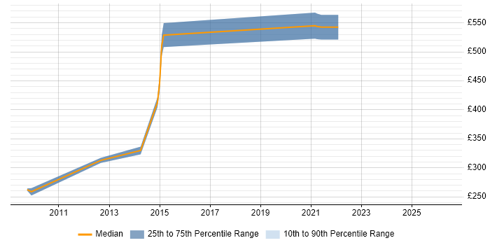 Contractor daily rate distribution trend for Security Penetration Tester job vacancies in the West Midlands