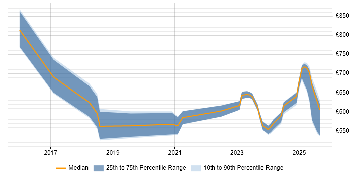 Contractor daily rate distribution trend for jobs in the West Midlands citing Security Posture