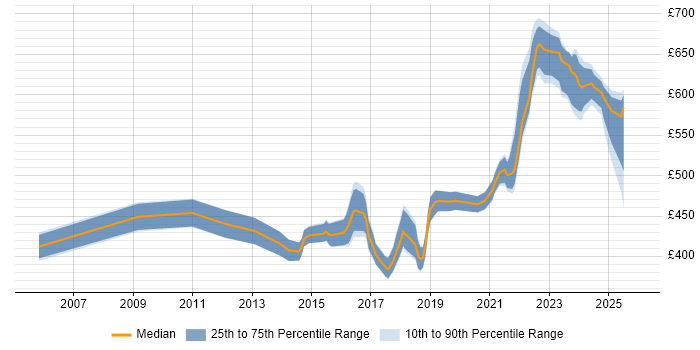 Contractor daily rate distribution trend for Security Project Manager job vacancies in the West Midlands