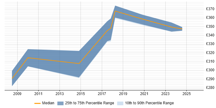 Contractor daily rate distribution trend for Security Support Engineer job vacancies in the West Midlands