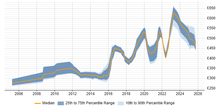 Contractor daily rate distribution trend for jobs in the West Midlands citing Security Testing