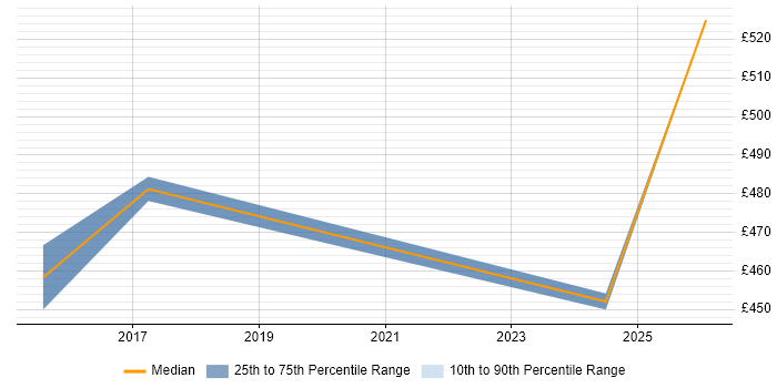 Contractor daily rate distribution trend for jobs in the West Midlands citing SEEBURGER