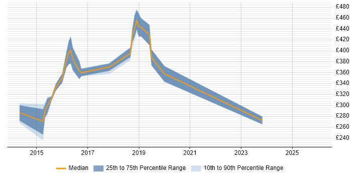 Contractor daily rate distribution trend for Selenium Automation Tester job vacancies in the West Midlands