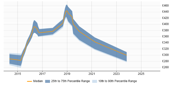 Contractor daily rate distribution trend for Selenium Tester job vacancies in the West Midlands