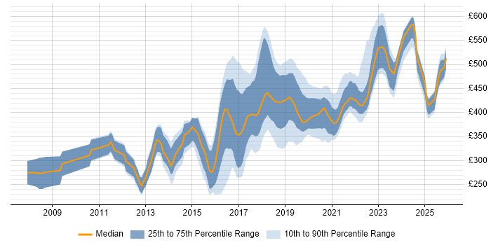Contractor daily rate distribution trend for jobs in the West Midlands citing Selenium