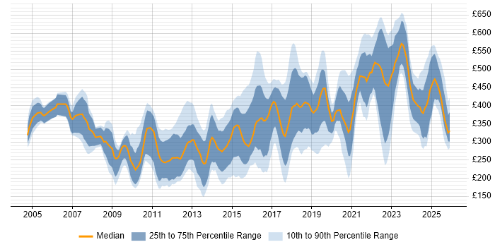 Contractor daily rate distribution trend for jobs in the West Midlands citing Self-Motivation