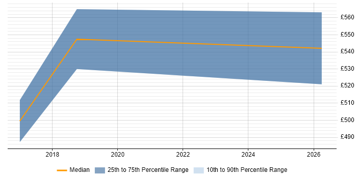 Contractor daily rate distribution trend for Senior Agile Delivery Manager job vacancies in the West Midlands