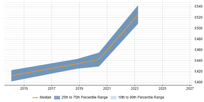 Contractor daily rate distribution trend for Senior Applications Project Manager job vacancies in the West Midlands