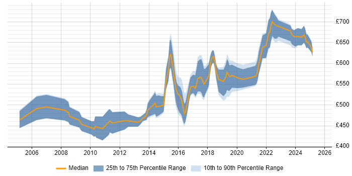 Contractor daily rate distribution trend for Senior Architect job vacancies in the West Midlands Contractor daily rate distribution trend for Senior Architect job vacancies in the West Midlands