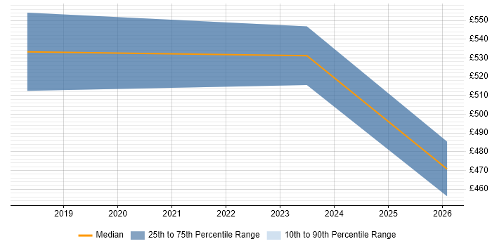 Contractor daily rate distribution trend for Senior Automation Engineer job vacancies in the West Midlands