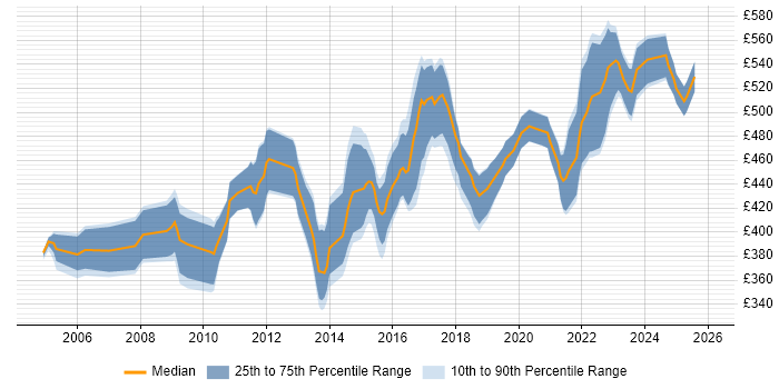 Contractor daily rate distribution trend for Senior Business Analyst job vacancies in the West Midlands