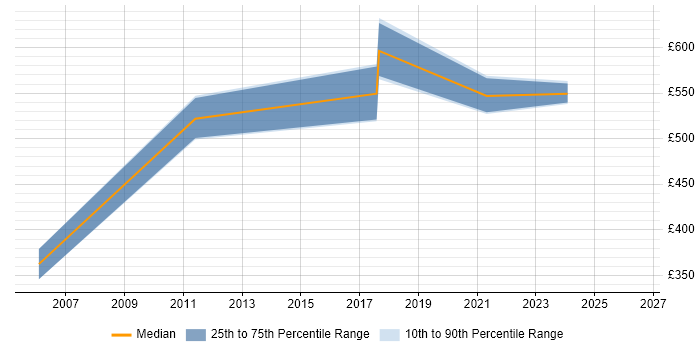 Contractor daily rate distribution trend for Senior Business Intelligence Consultant job vacancies in the West Midlands