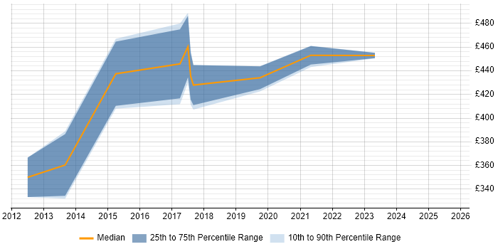 Contractor daily rate distribution trend for Senior Business Intelligence Developer job vacancies in the West Midlands Contractor daily rate distribution trend for Senior Business Intelligence Developer job vacancies in the West Midlands