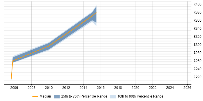 Contractor daily rate distribution trend for Senior Buyer job vacancies in the West Midlands