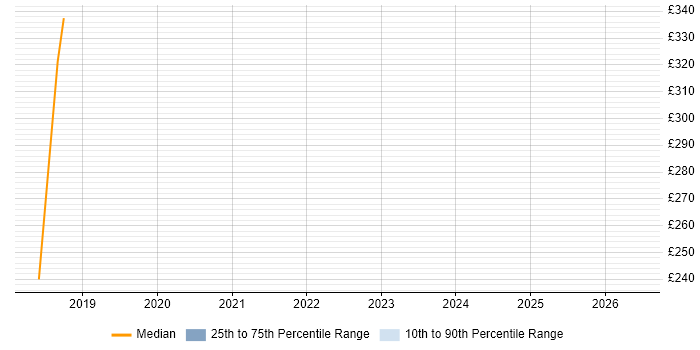 Contractor daily rate distribution trend for Senior Citrix Engineer job vacancies in the West Midlands