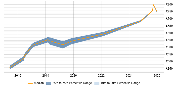 Contractor daily rate distribution trend for Senior Cloud Engineer job vacancies in the West Midlands