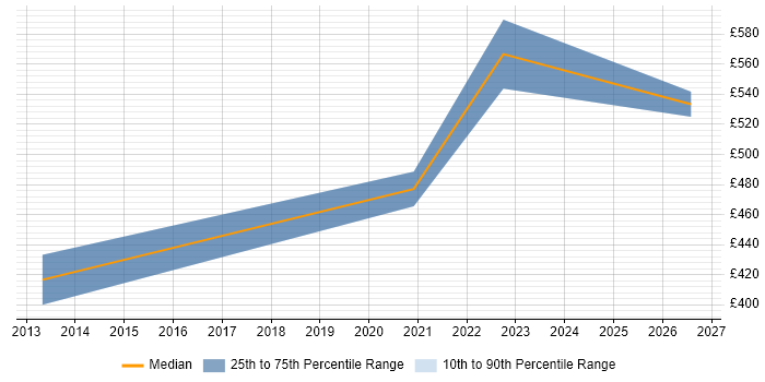 Contractor daily rate distribution trend for Senior C# Software Engineer job vacancies in the West Midlands