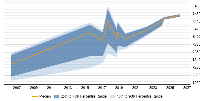 Contractor daily rate distribution trend for Senior Data Analyst job vacancies in the West Midlands