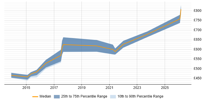 Contractor daily rate distribution trend for Senior Data Architect job vacancies in the West Midlands