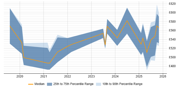 Contractor daily rate distribution trend for Senior Data Engineer job vacancies in the West Midlands