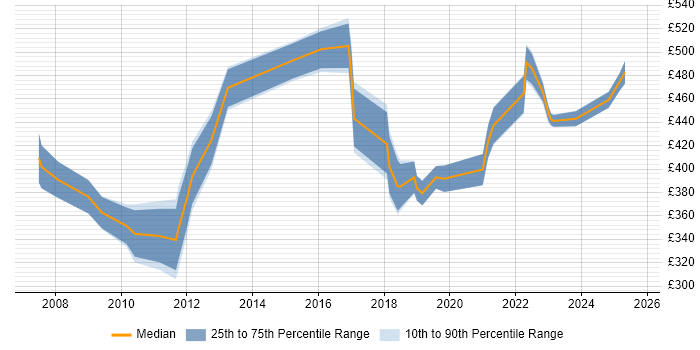 Contractor daily rate distribution trend for Senior Data Warehouse Specialist job vacancies in the West Midlands Contractor daily rate distribution trend for Senior Data Warehouse Specialist job vacancies in the West Midlands