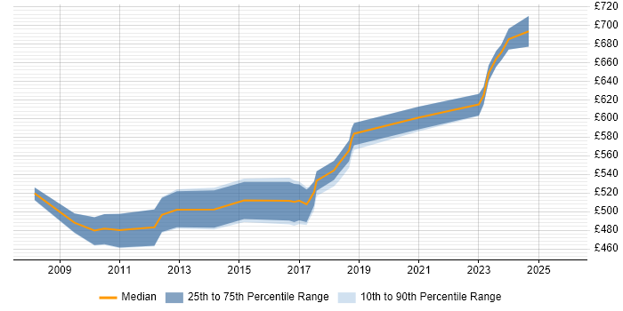Contractor daily rate distribution trend for Senior Delivery Manager job vacancies in the West Midlands