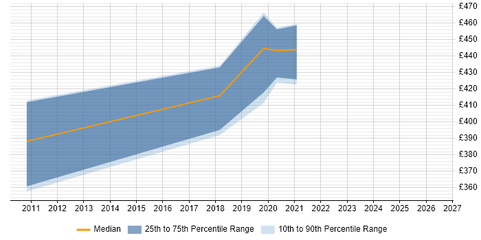 Contractor daily rate distribution trend for Senior Design Engineer job vacancies in the West Midlands