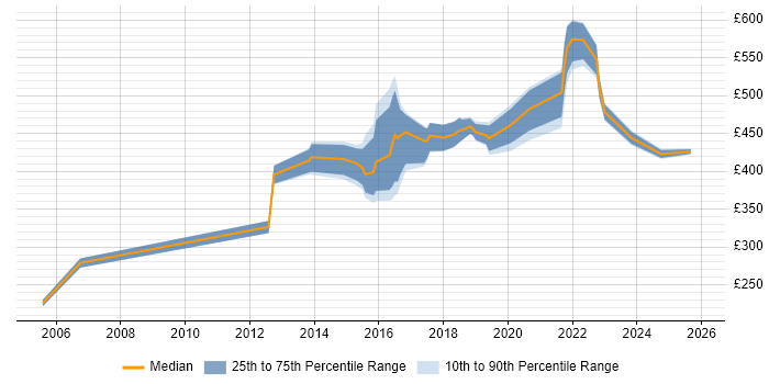 Contractor daily rate distribution trend for Senior Designer job vacancies in the West Midlands