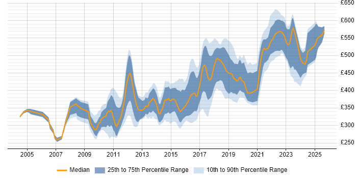 Contractor daily rate distribution trend for Senior Developer job vacancies in the West Midlands