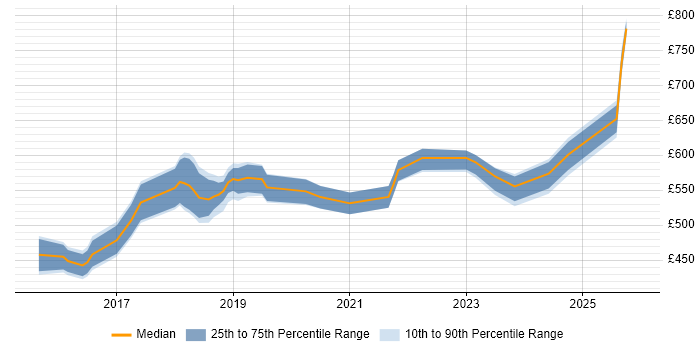 Contractor daily rate distribution trend for Senior DevOps Engineer job vacancies in the West Midlands