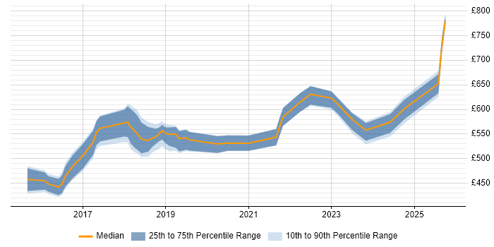 Contractor daily rate distribution trend for Senior DevOps job vacancies in the West Midlands
