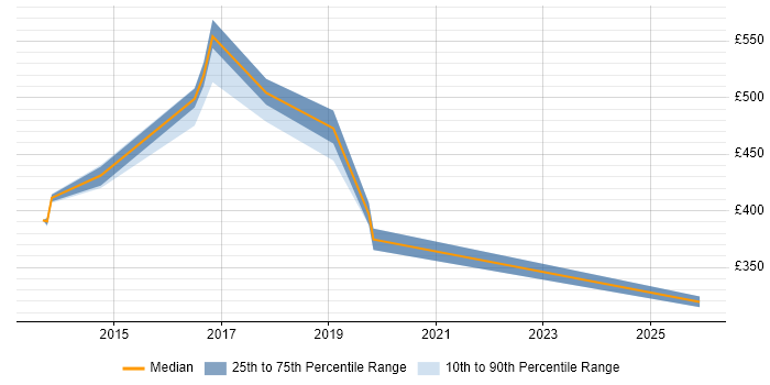 Contractor daily rate distribution trend for Senior Digital Analyst job vacancies in the West Midlands