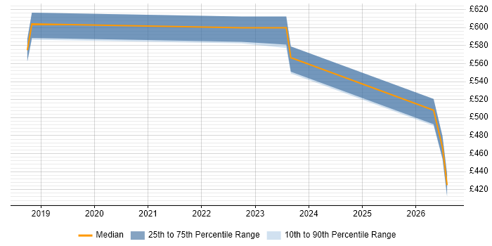 Contractor daily rate distribution trend for Senior Dynamics 365 Developer job vacancies in the West Midlands