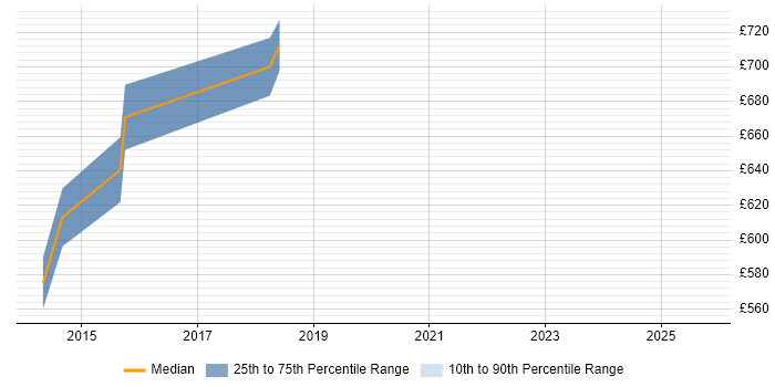 Contractor daily rate distribution trend for Senior Enterprise Architect job vacancies in the West Midlands