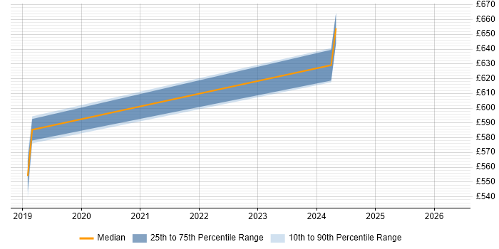 Contractor daily rate distribution trend for Senior ERP Consultant job vacancies in the West Midlands