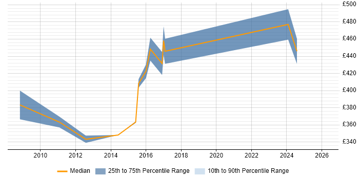 Contractor daily rate distribution trend for Senior Financial Analyst job vacancies in the West Midlands