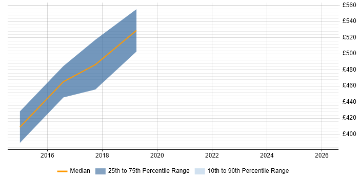 Contractor daily rate distribution trend for Senior Functional Consultant job vacancies in the West Midlands