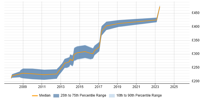 Contractor daily rate distribution trend for Senior Information Analyst job vacancies in the West Midlands