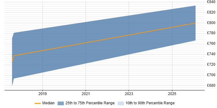 Contractor daily rate distribution trend for Senior Information Architect job vacancies in the West Midlands