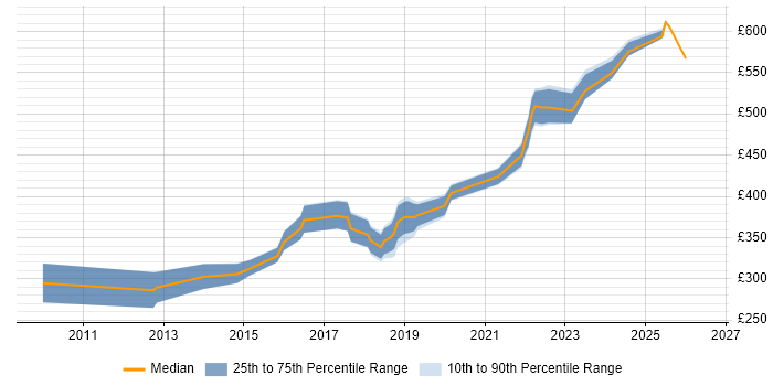 Contractor daily rate distribution trend for Senior Infrastructure Engineer job vacancies in the West Midlands