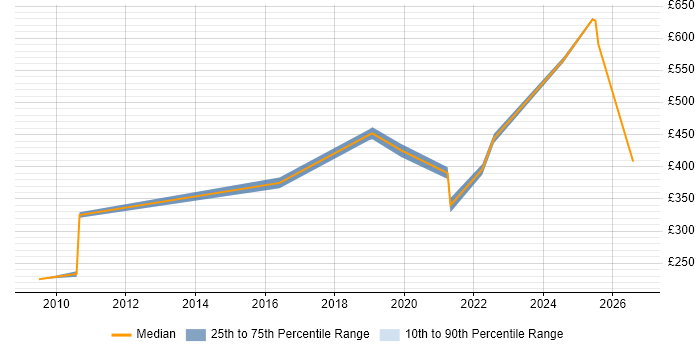 Contractor daily rate distribution trend for Senior IT Engineer job vacancies in the West Midlands