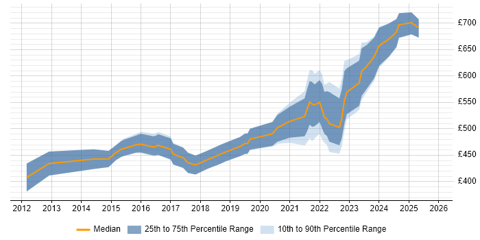 Contractor daily rate distribution trend for Senior IT Manager job vacancies in the West Midlands