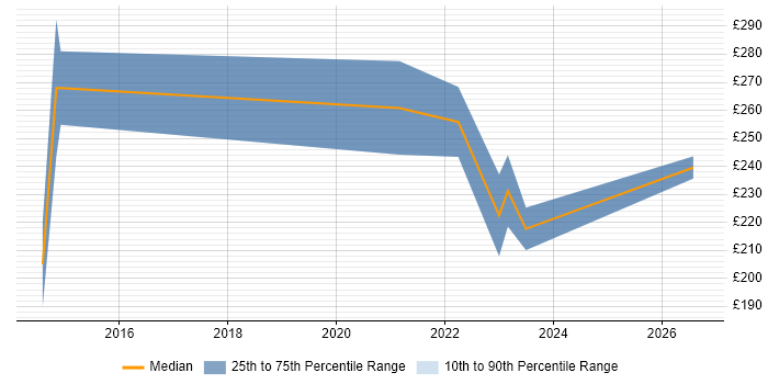 Contractor daily rate distribution trend for Senior IT Support job vacancies in the West Midlands