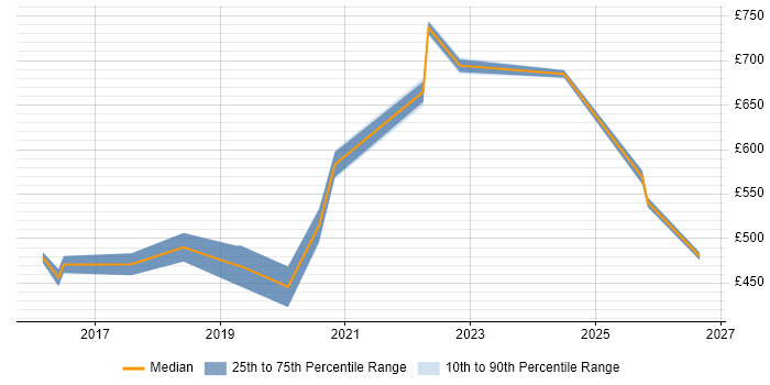 Contractor daily rate distribution trend for Senior Java Engineer job vacancies in the West Midlands