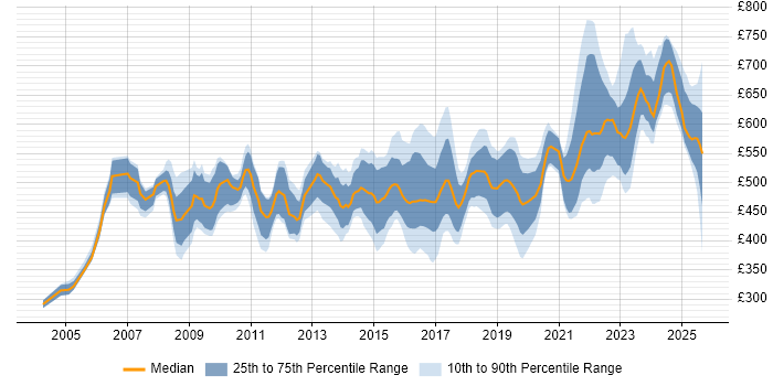 Contractor daily rate distribution trend for Senior Manager job vacancies in the West Midlands