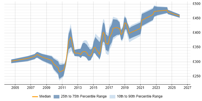 Contractor daily rate distribution trend for Senior .NET Developer job vacancies in the West Midlands