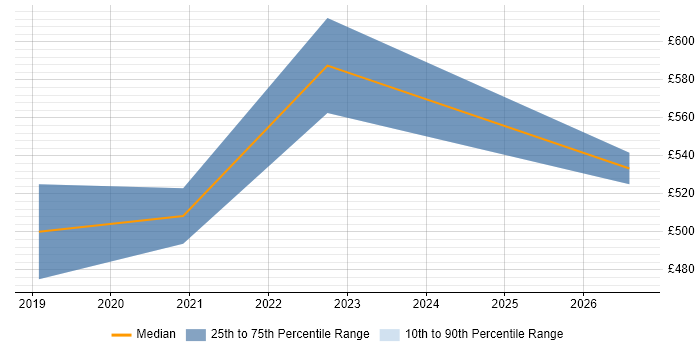Contractor daily rate distribution trend for Senior .NET Software Engineer job vacancies in the West Midlands