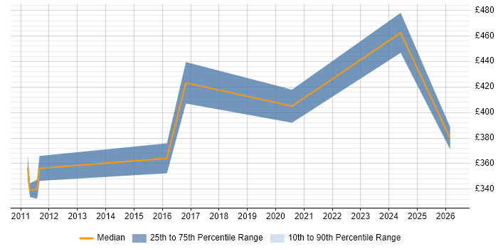 Contractor daily rate distribution trend for Senior Network Security Engineer job vacancies in the West Midlands