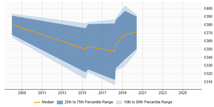 Contractor daily rate distribution trend for Senior Performance Analyst job vacancies in the West Midlands