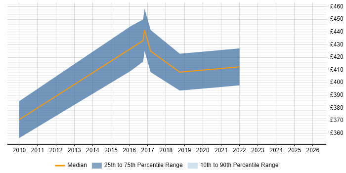 Contractor daily rate distribution trend for Senior Process Analyst job vacancies in the West Midlands